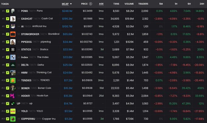 A cryptocurrency leaderboard displays 15 meme coins ranked by market cap on the Robinhood Chain, with PONS leading at $248.1M ($0.3499), CASHCAT second at $196.3M ($0.1986), and AI (NWI) third at $100.7M ($0.1007), alongside notable gainers like BONER up 430% and UP up 121% in 24 hours—reflecting the weekend shakeups described in the caption.