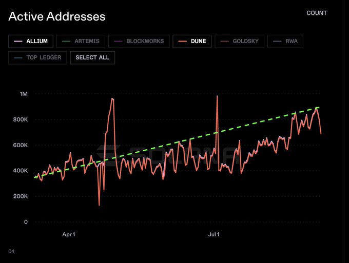 A dark-themed data chart titled 'Active Addresses' with toggles for ALLIUM, ARTEMIS, BLOCKWORKS, DUNE, GOLDSKY, and RWA, showing a fluctuating line graph trending upward from around 400K to nearly 1M over several months.