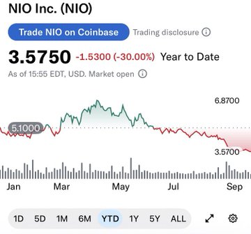A stock chart for NIO Inc. (NIO) showing a price of 3.5750, down 1.5300 (-30.00%) Year to Date as of 15:55 EDT, with a 'Trade NIO on Coinbase' button.