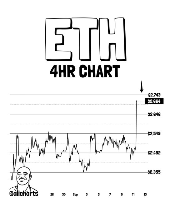 The image shows an ETH 4-hour chart with Ethereum's price breaking sharply upward to $2,664, approaching the predicted $2,743 target highlighted with a downward arrow, accompanied by the @dlicharts branding. The chart visually confirms the post's claim that ETH hit the anticipated price level as forecasted.