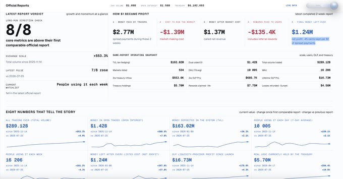 Hyperliquid official reports dashboard showing metrics including $2.77M profit, 8/8 core metrics above first comparable report, 553.3% exchange scale increase, and various treasury and trading statistics.