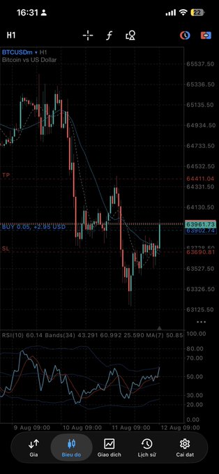 A TradingView-style BTC/USDm chart on H1 timeframe showing price action around 63961 with technical indicators RSI and moving averages visible.