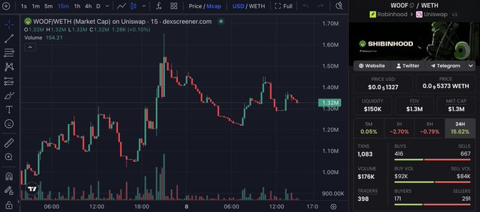 A TradingView chart of $WOOF/WETH shows the price rebounding from the $900K floor to break past $1.6M, currently trading at 1.32M with a +0.10% gain, visually supporting the post's claim of a clean recovery and its positioning as a key asset on the Robinhood Chain (L2).