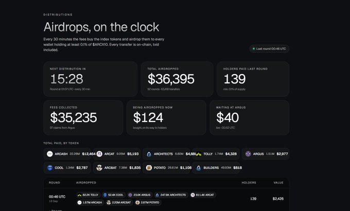 A dashboard displays airdrop distribution statistics for $ARCXIO, with the next distribution in 15:28, a total of $36,395 airdropped to 139 holders, and $35,235 in fees collected, aligning with the post's mention of the @arc mainnet launch and the $36,000+ already distributed to holders.