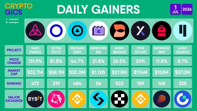 Cryptogics 'Daily Gainers' table for 1 Jul 2026, listing top price changes: Taiko (TAIKO) +131.9%, Octra (OCT) +81.8%, Zerobase (ZBT) +44.7%, Memecore (M) +31.8%, Based (BASED) +26.5%, dYdX (DYDX) +20%, Backpack (BP) +11.8%, and Qubic (QUBIC) +8.7%, with respective market caps and rankings.