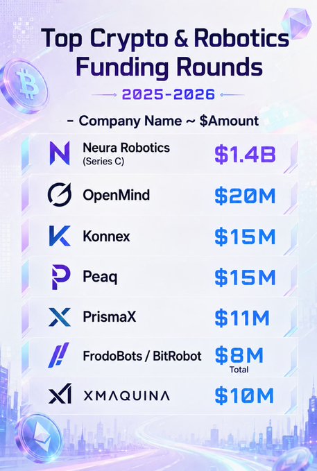 An infographic titled 'Top Crypto & Robotics Funding Rounds 2025-2026' listing companies including Neura Robotics ($1.4B Series C), OpenMind ($20M), Konnex ($15M), Peaq ($15M), PrismaX ($11M), FrodoBots/BitRobot ($8M), and XMAQUINA ($10M).