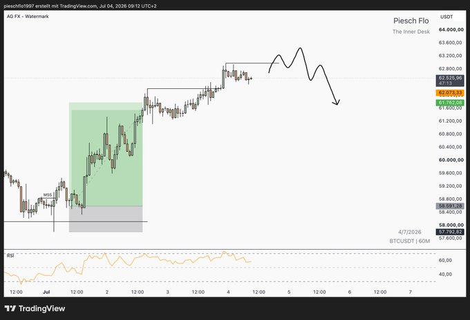 A TradingView chart for BTCUSDT showing price action with an 'Inner Disk' annotation, dated 4/7/2026, displaying an RSI indicator at the bottom.