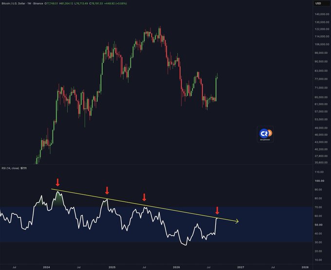 Bitcoin/USD weekly chart from Binance showing price at $77,746.51, with an RSI (14, close) indicator below displaying a descending trendline and red arrows marking key points.