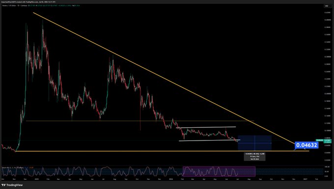 A TradingView candlestick chart showing a steep downtrend with a descending trendline, with the current price highlighted at 0.04632.