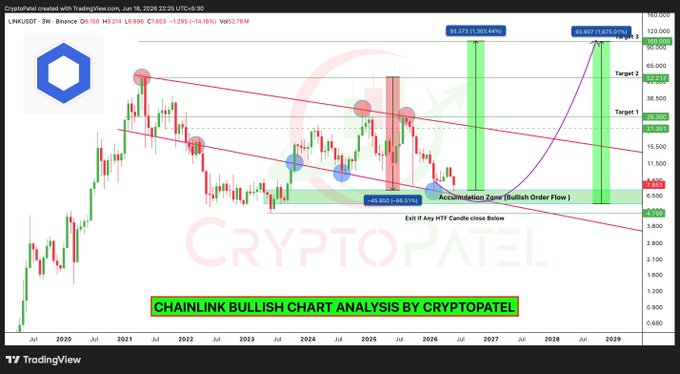 The image features a chart of cryptocurrency prices, specifically Bitcoin. The chart displays a downward trend for the Bitcoin price over the past few months. The title of the chart reads "Chains link bullish chart analysis by cryptopala".