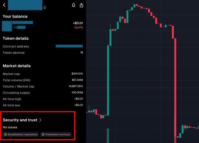 A Robinhood token's trading interface showing a balance of less than $0.01 with a -13.17% loss, market cap of $341.01K, 24h volume of $510.4M, and a suspicious price chart with a sharp drop following a steep rise, despite the "No issues" and "Established reputation" labels highlighted in red.