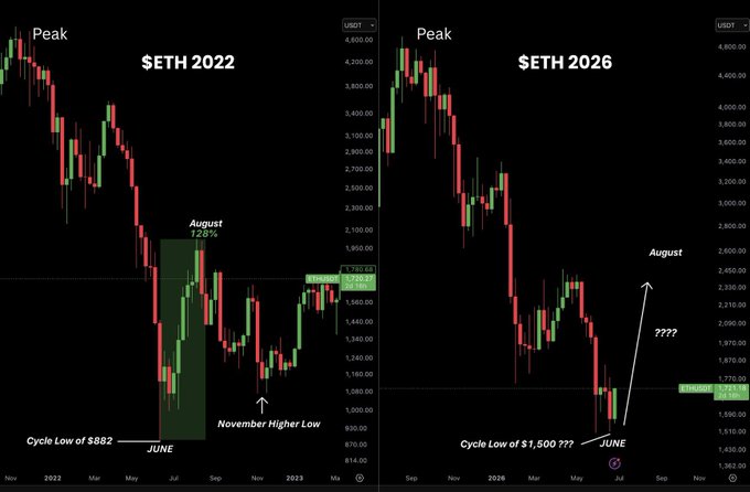 The image shows two side-by-side Ethereum price charts comparing the 2022 bear market to the projected 2026 cycle, highlighting how ETH formed a cycle low in June (~$881 in 2022 vs. ~$1,500 projected in 2026) followed by a 128% rally to August in 2022, with the accompanying post speculating that a similar move could push ETH to $3,000+ in August 2026 if history repeats.