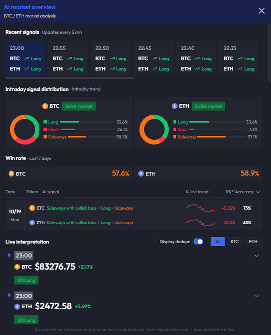 Dark-themed “AI market overview” dashboard for BTC/ETH showing repeated “Long” signals from 22:35 to 23:00. It displays intraday distributions—BTC Long 35.6%, Short 26.1%, Sideways 38.3%; ETH Long 35.6%, Short 7.3%, Sideways 57.1%—plus live prices of BTC $83,276.75 (+2.17%) and ETH $2,472.58 (+3.69%) at 23:00, matching the accompanying post.