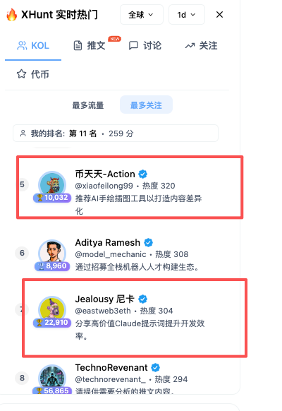 The image shows a social media app with two posts displayed, one of which is about a person named Aditya Ramesh who has gained a lot of followers. The other post is about a person named Jealousy, who has been tagged in multiple photos and has received a lot of likes on her profile picture. Both posts are located at the top of the screen, with their respective names displayed below them.