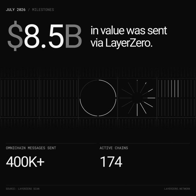 A July 2026 LayerZero milestones graphic highlights that **$8.5B in value** was sent via the protocol, supported by **400K+ omnichain messages** across **174 active chains** (sourced from LayerZero Scan). The image visually reinforces the post's claim by showcasing transaction volume that surpasses even the world's largest individual remittance corridor, underscoring LayerZero's massive cross-chain value transfer.
