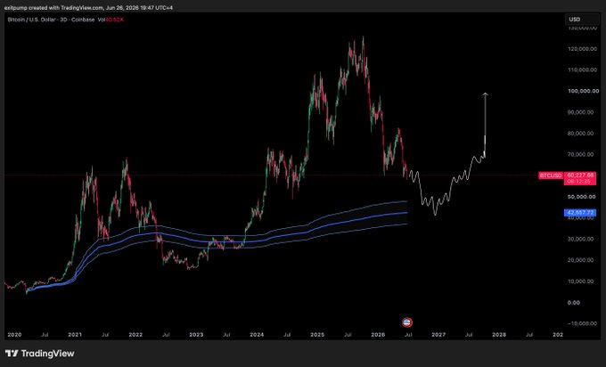 A Bitcoin/USD 2-day candlestick chart from TradingView (dated Jun 26, 2026) shows BTC trading at $60,583 with a projected line extending toward $100,000, illustrating the post's point that the $45K level, once a contrarian call when prices were around $100K, has now become a widely watched support zone.