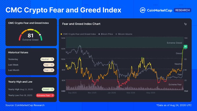 The CoinMarketCap Crypto Fear and Greed Index displays a current reading of 81, classified as "Extreme Greed," with a line chart tracking its trajectory over the past year alongside Bitcoin price and volume. The image visually confirms the post's narrative, showing the index sharply climbing from "Neutral" (41) to "Extreme Greed" (81) on August 24, 2026, mirroring Bitcoin's price surge to approximately $117K on the chart.