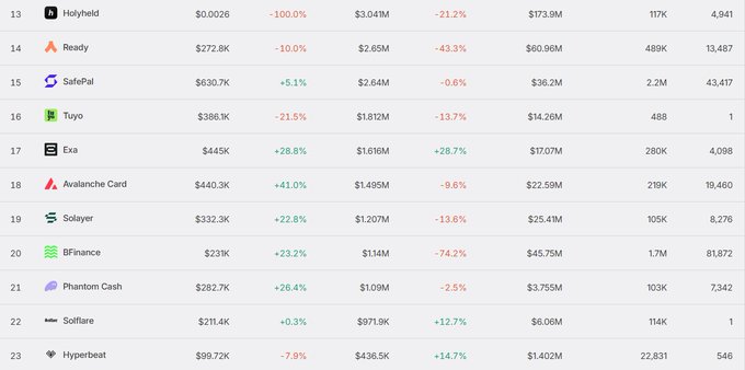 A crypto market ranking table showing tokens including Holyheld, Ready, SafePal, Tuyo, Exa, Avalanche Card, Solayer, BFinance, Phantom Cash, Solflare, and Hyperbeat with their prices and percentage changes.