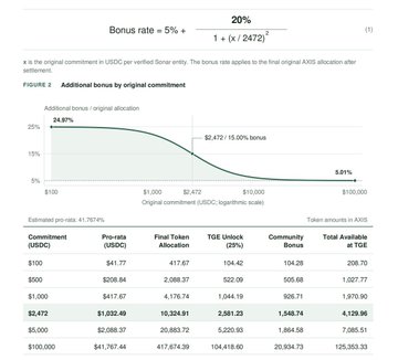 A technical chart and table explaining a tokenomics bonus rate formula (Bonus rate = 5% + 20% / (1 + (x/2472)^2)), detailing various USD token amounts and their corresponding allocations.