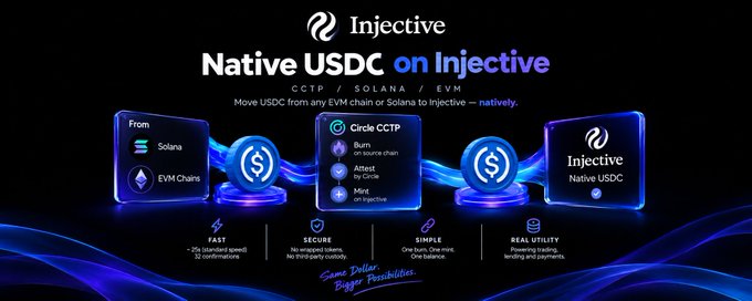 A promotional graphic for Injective titled 'Native USDC on Injective' explaining that USDC can be moved from Solana or any EVM chain to Injective via Circle CCTP, highlighting fast (~2s) speeds, secure native conversion, simple one-tap process, and real utility for trading/lending, with 'Same Dollar. Doge Possibilities.' tagline.