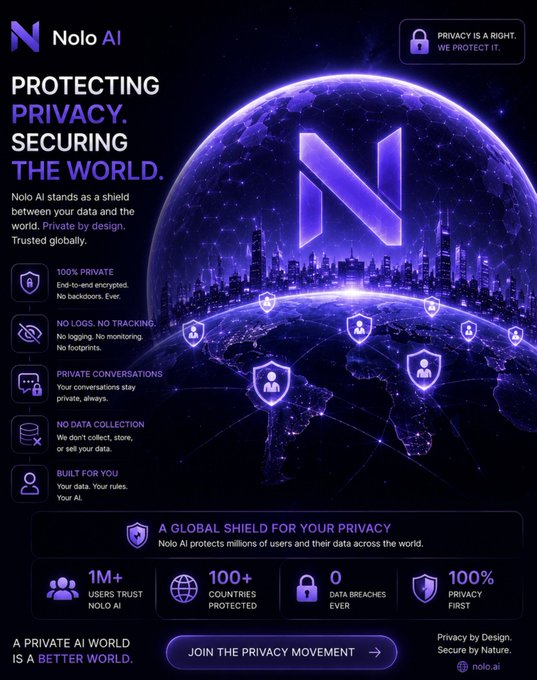 A promotional graphic for Nolo AI advertising privacy protection with the tagline 'Protecting Privacy. Securing The World.', claiming 100% encryption, no logs, and no data collection.
