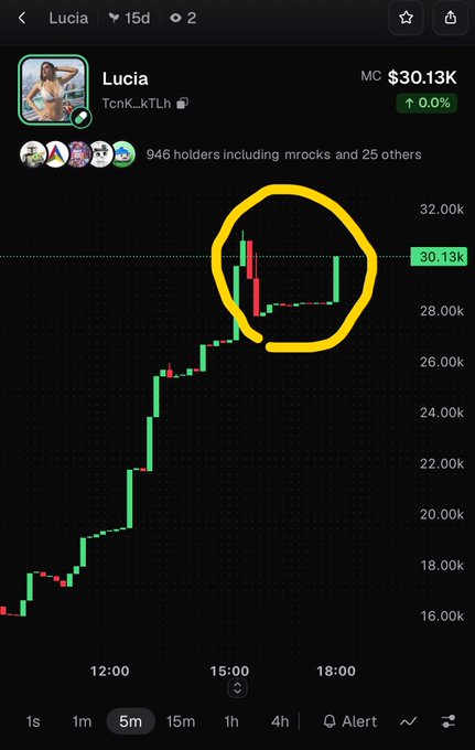Cryptocurrency chart for token 'Lucia' ($30.13K market cap, 0.0% change) showing price action on a 5m timeframe with a yellow circle highlighting recent candles around the 30k level.