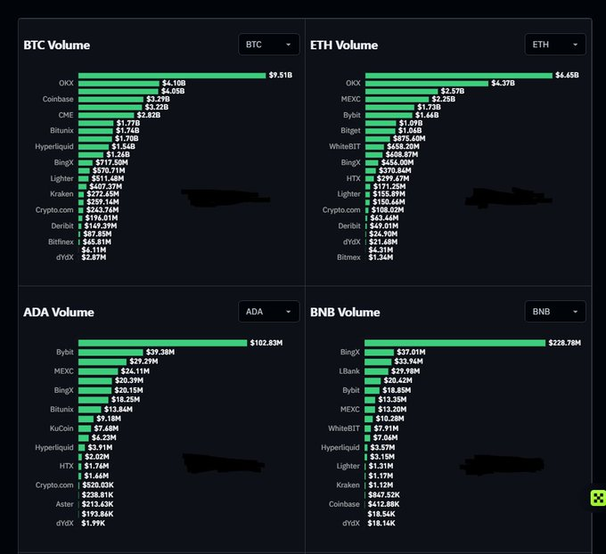 A dashboard displaying trading volume comparisons across exchanges for BTC ($9.51B leader OKX), ETH ($4.65B leader OKX), ADA ($102.83M leader Bybit), and BNB ($228.78M leader BingX), with a green color scheme.