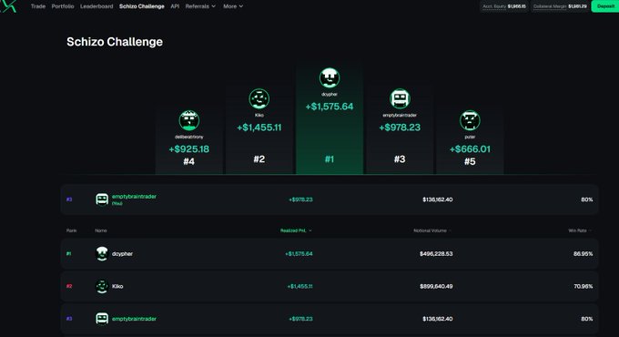 A leaderboard for the "Schizo Challenge" trading competition displays top performers, with "strypher" leading at +$1,575.64, followed by "Kiko" at +$1,455.11, while the post highlights Solana's strength and potential to break above the $78-80 resistance level toward $100+.