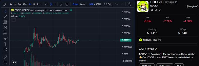 A cryptocurrency trading chart for the DOGE-1/SPCX token pair on Uniswap, showing a price of $0.9405 and a -6.4% change over 1 hour.