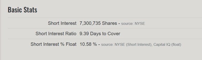 A screenshot showing 'Basic Stats' with Short Interest at 7,300,735 Shares, Short Interest Ratio at 9.39 Days to Cover, and Short Interest % Float at 10.58%, sourced from NYSE.