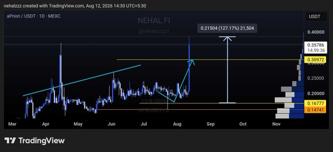 A TradingView chart for NEHAL.FI (aPriori / USDT) on MEXC showing a daily price projection to $0.21504 (127.17% gain), with historical data from March through August 2026.