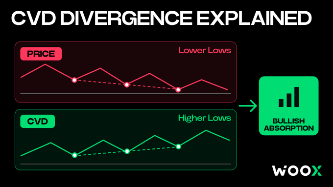 A diagram titled 'CVD DIVERGENCE EXPLAINED' by WOO X showing a bullish absorption pattern where price makes lower lows while CVD makes higher lows.