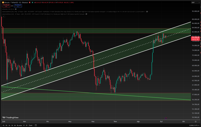 A TradingView chart of Bitcoin/TetherUS (BTCUSDT) on Binance displays an upward channel pattern in a green trend channel.