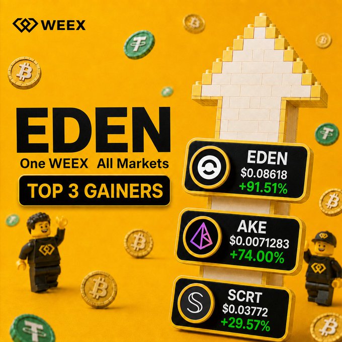 A promotional graphic for WEEE titled 'EDEN One WEEE All Markets' highlighting 'TOP 3 GAINERS': EDEN (+91.51%), AKE (+74.00%), and SCRT (+29.57%) surrounded by cryptocurrency coins.