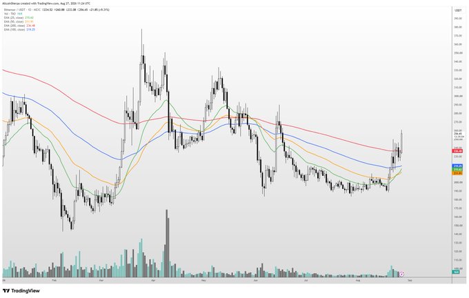 A daily candlestick chart of Bittensor (TAOUSDT) on TradingView from August 2023 to August 31, 2025, showing four exponential moving averages (EMA 20, 50, 100, 200) with price currently at $324.30, illustrating the recent upward strength the post references as TAO reclaims its position among leading AI crypto tokens.