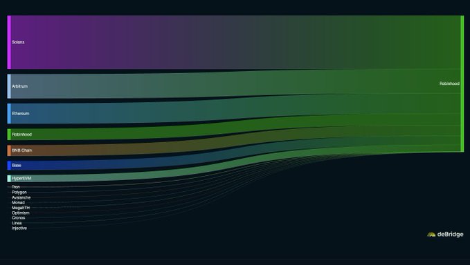 A Sankey diagram from deBridge visualizing cross-chain liquidity flows, with the largest volumes moving between Solana, Arbitrum, and Base.
