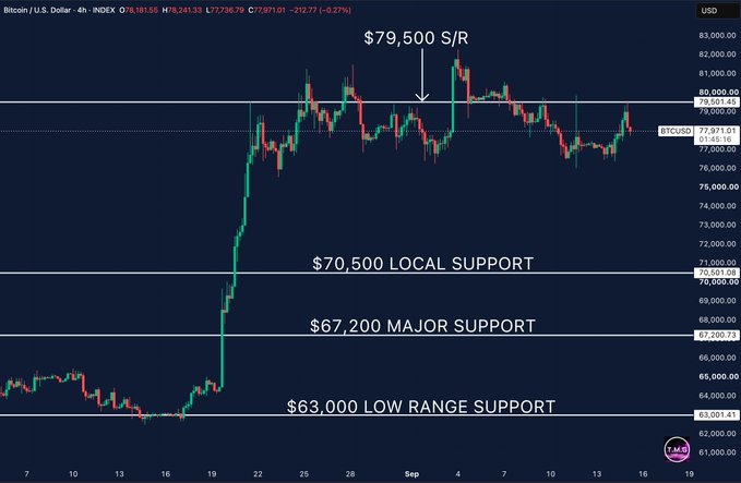 A Bitcoin/U.S. Dollar 4-hour candlestick chart (INDEX 078.98155) showing BTCUSD trading at $77,971.01 (-$212.77, -0.27%), with key technical levels marked: $79,500 resistance, $70,500 local support, $67,200 major support, and $63,000 low range support, illustrating the post's point that buyers are struggling to reclaim $79,500 and that a break below $77K could open the downside toward $70.5K support.