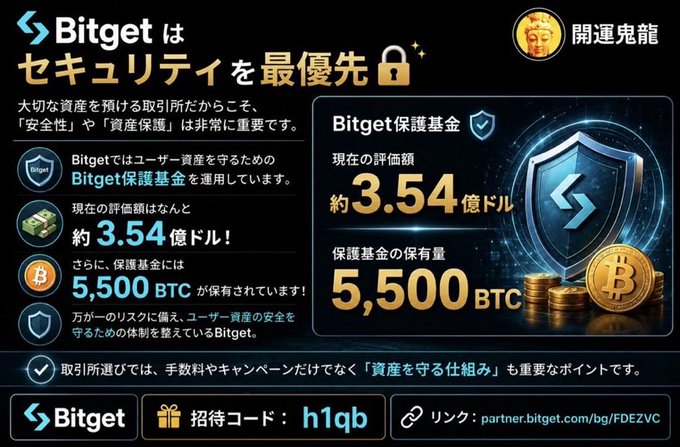 A Japanese promotional banner for Bitget cryptocurrency exchange highlighting their security-focused Bitget Protection Fund, which currently holds approximately $354 million and 5,500 BTC to safeguard user assets. The image features Bitget's logo, a shield graphic with Bitcoin coins, and includes a referral code "h1qb" and link "partner.bitget.com/bg/FDEZVC" for sign-ups.
