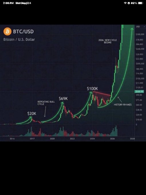 A Bitcoin (BTC/USD) price chart on an iPad showing historical bull cycles with annotations including '$20K', '$69K', '$100K', 'REPEATING BULL CYCLE', 'HISTORY RHYMES', and a projection labeled '2026: NEW CYCLE BEGIND' reaching beyond $300,000.