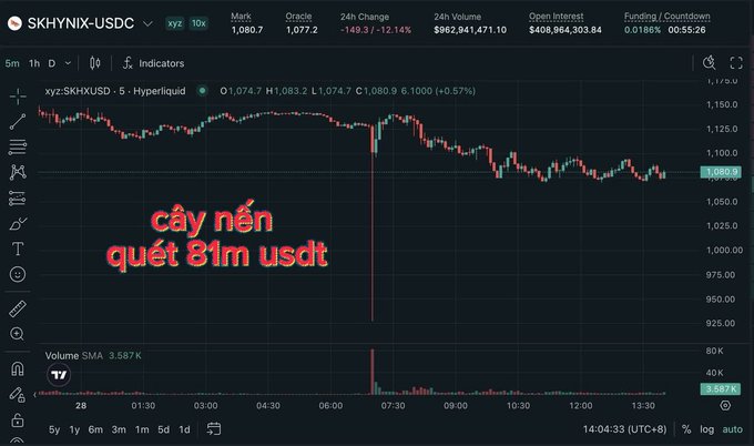 A candlestick chart of $SKHYNIX-USDC on Hyperliquid showing a price around 1,080.9 with red text 'cây nến quét 81m usdt' overlaying a significant price spike.