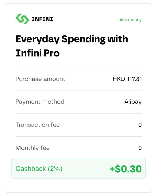 A digital receipt from INFINI.money titled 'Everyday Spending with Infini Pro' shows a purchase of HKD 117.81 via Alipay with a 2% cashback of +$0.30.