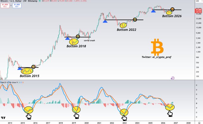 A Bitcoin price chart labeled “Bitcoin / U.S. Dollar · 2W · Bitcoinstamps” compares repeated cycle bottoms marked “Bottom 2015,” “Bottom 2018,” “Bottom 2022,” and “Bottom 2026,” with a Bitcoin logo and “Twitter: ct_crypto_prof.” The MACD panel below highlights analogous signal areas, supporting the post’s claim that $BTC tends to repeat cycles and that “the bottom is in.”