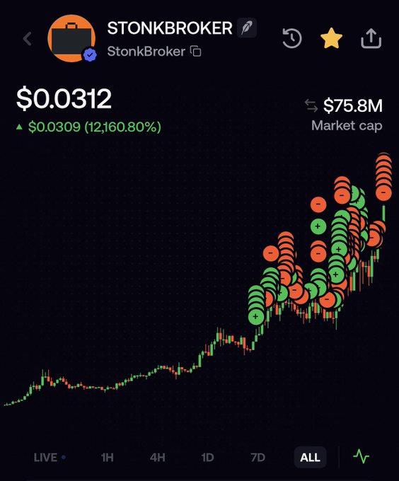 The image shows a price chart for STONKBROKER trading at $0.0312 with a market cap of $75.8M, displaying an astronomical gain of 12,160.80% (+$0.0309) on the "ALL" timeframe view. The chart visualizes the token's relentless upward trajectory with increasingly larger green and red candlesticks, illustrating the poster's amazement at how the token keeps climbing without a significant correction despite its parabolic rise.