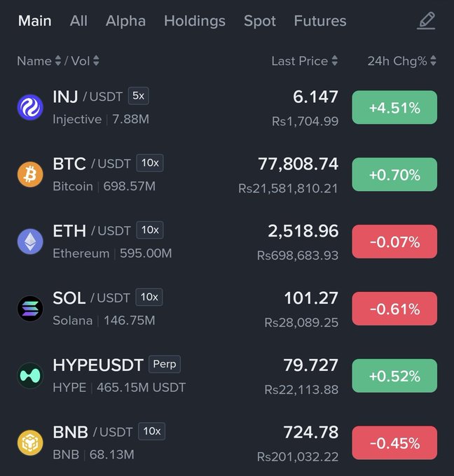 A cryptocurrency trading app interface displaying market data with tabs for Main, All, Alpha, Holdings, Spot, and Futures. It shows prices for INJ/USDT (+4.51%), BTC/USDT (+0.70%), ETH/USDT (-0.07%), SOL/USDT (-0.61%), HYPE/USDT (+0.52%), and BNB/USDT (-0.45%) with their respective 24-hour changes.