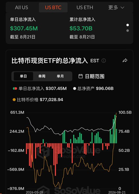 A SoSoValue financial chart showing Bitcoin Spot ETF total net inflows of $307.45M and cumulative inflows of $53.70B as of August 21, with a Bitcoin price of $77,028.94.