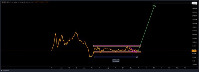 A TradingView price chart of KOS/USD shows the cryptocurrency consolidating in a sideways range between approximately $4M and $8M from late July through mid-September, with technical analysis markings indicating an "ESTABLISHED RANGE FROM JULY 23" and an annotation projecting a breakout move toward the $40M level.