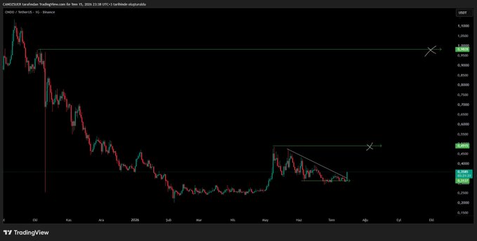 A TradingView daily chart of ONDO/USDT shows the price in a downtrend, currently near 0.4600, with marked resistance levels around 0.8500–0.8600 and 0.4500, and a descending triangle pattern forming near recent lows. The chart visually supports the post's suggestion that ONDO needs to break above 0.5–1.0 to shift momentum upward.