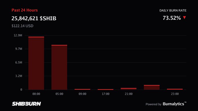 A SHIB burn tracker dashboard from ShibaBurn shows that 25,842,621 $SHIB tokens (worth $122.14 USD) were burned in the past 24 hours, with the daily burn rate at 73.52%—visually represented by a bar chart that highlights two large early-morning spikes at 00:00 and 05:00 hours.