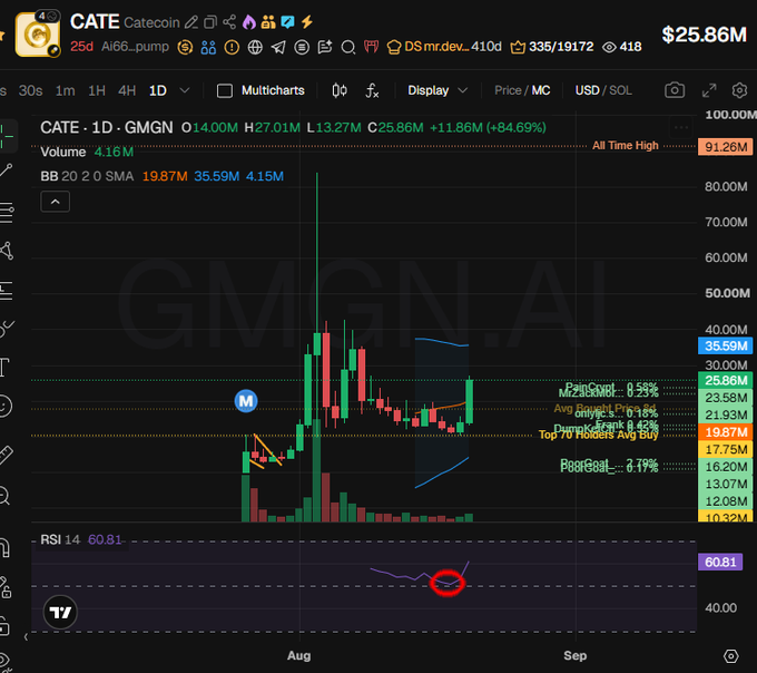 A TradingView chart of CATE (Catecoin) on the GMGN.AI platform shows a daily candlestick view with price at $25.86M (+84.69%), featuring a marked RSI 14 reading of 60.81 (circled in red at the midline), illustrating the "RSI 50 bounce on the daily chart" pattern highlighted in the post.