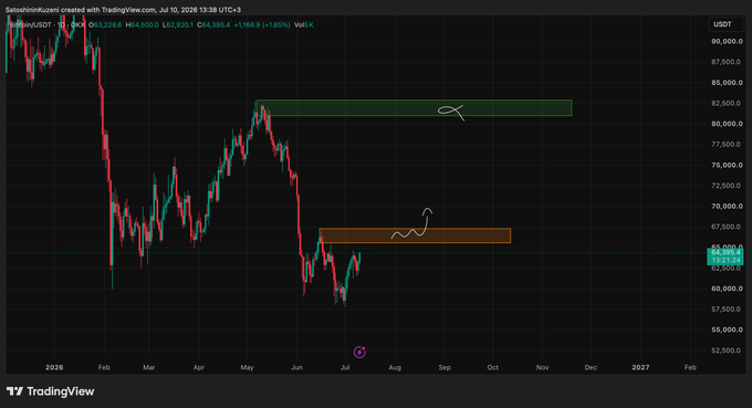A TradingView chart of Bitcoin/USDT (BTCUSDT) on the daily timeframe (Jul 10, 2026) showing price around 64,200, with hand-drawn resistance zones marked by an orange box (~65,000–68,000) and a green box (~78,000–82,000), illustrating the post's point that breaking above the orange supply zone is critical to fueling the uptrend, while repeated failures would send BTC back to the 52,000–48,000 range.